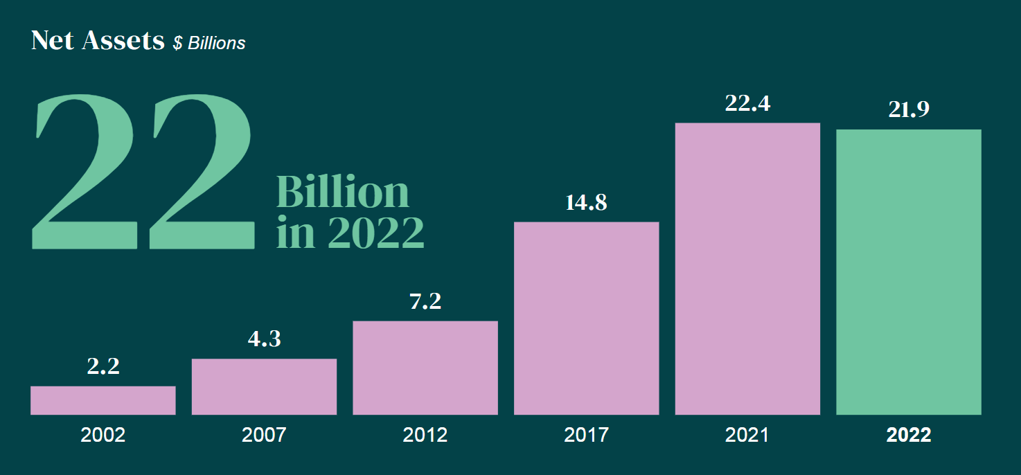 Chart showing ATRF net assets increasing from 2.2 billion dollars in 2002, to 21.9 billion dollars in 2022.