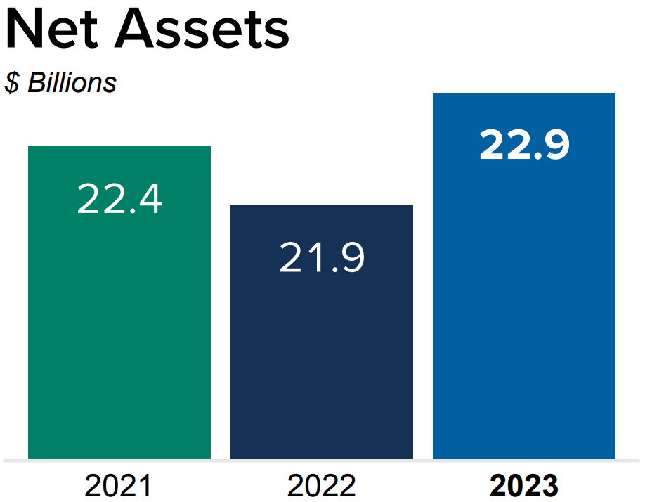Chart showing ATRF net assets increasing from 21.9 billion dollars in 2022 to 22.8 billion dollars in 2023.