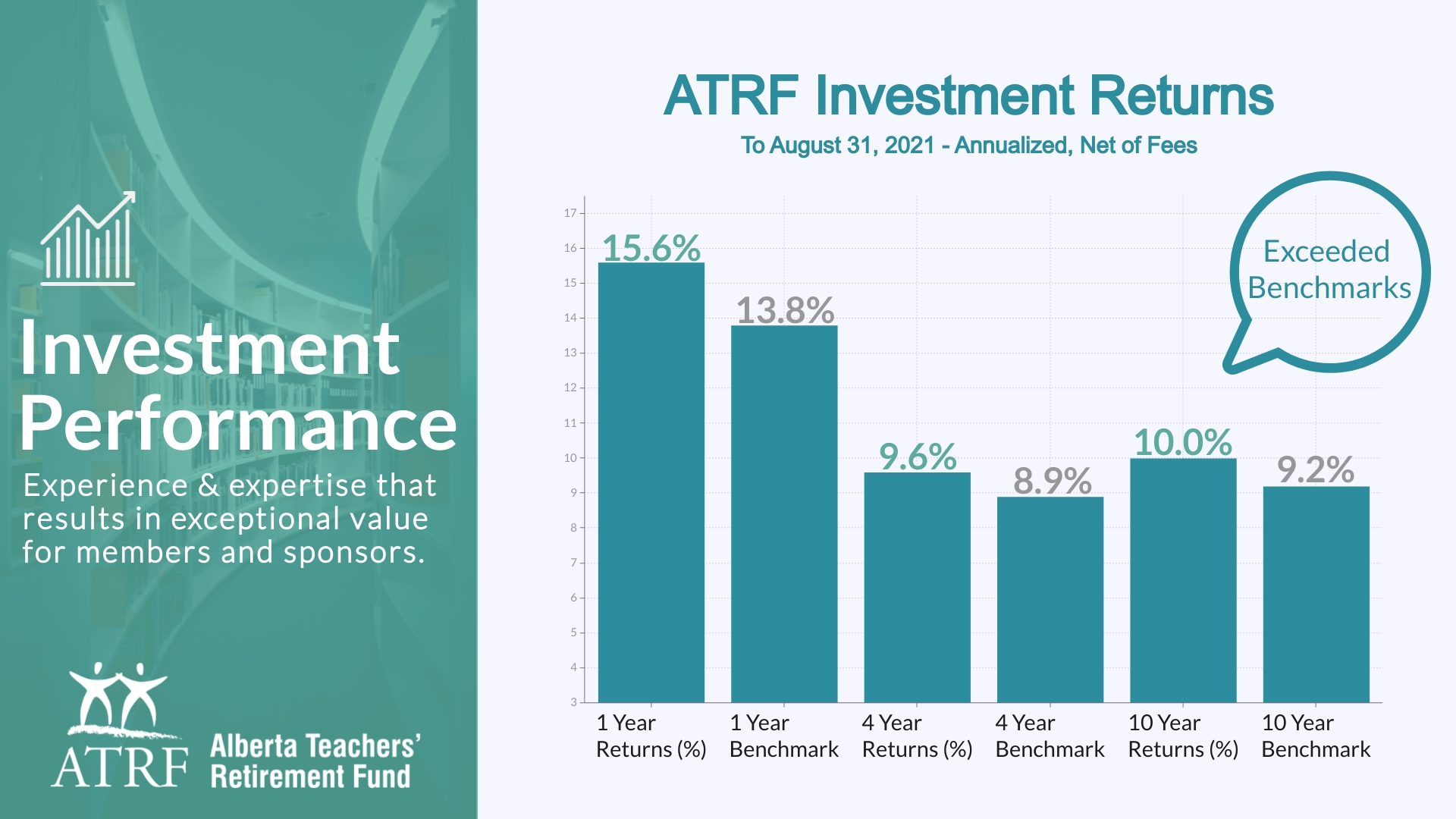 2020-21 ATRF Investment Returns Chart