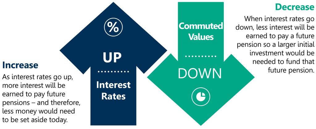 Commuted Value Illustration