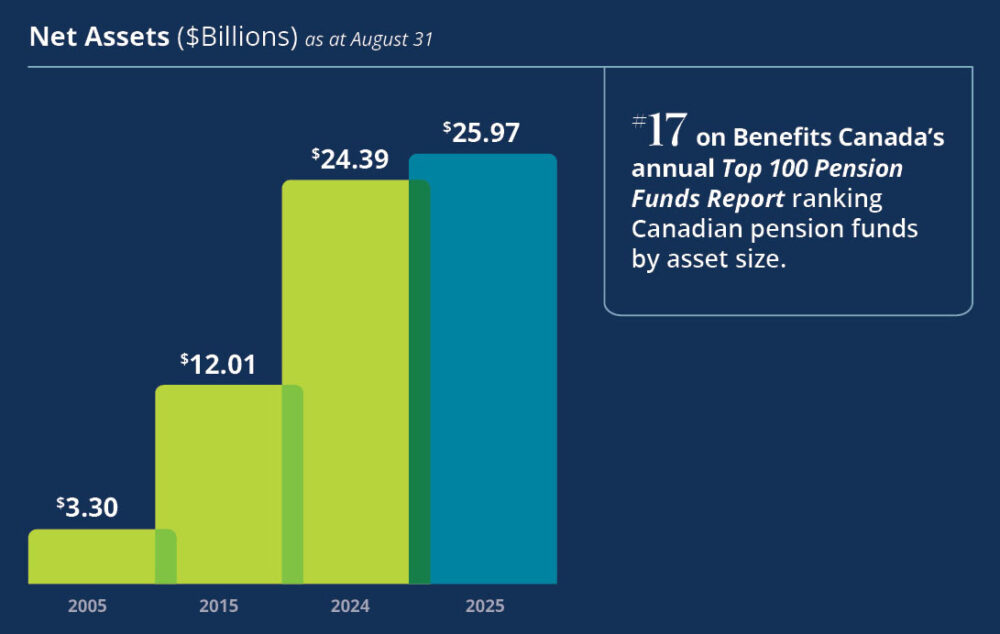 A bar chart titled "Net Assets ($Billions)" displays the growth of net assets for the Alberta Teachers' Retirement Fund (ATRF) over time. The chart has four bars, each representing a different year: 2005 ($3.30 billion), 2015 ($12.01 billion), 2024 ($24.39 billion), and 2025 ($25.97 billion). The bars increase in height from left to right, illustrating significant growth over the years.